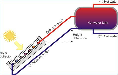 thermosiphon system